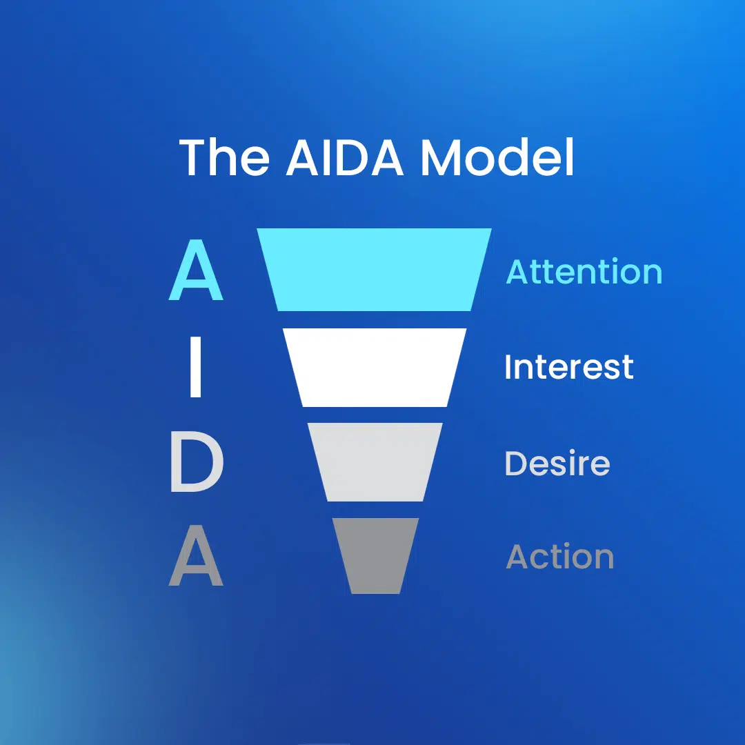 AIDA model of strategic planning