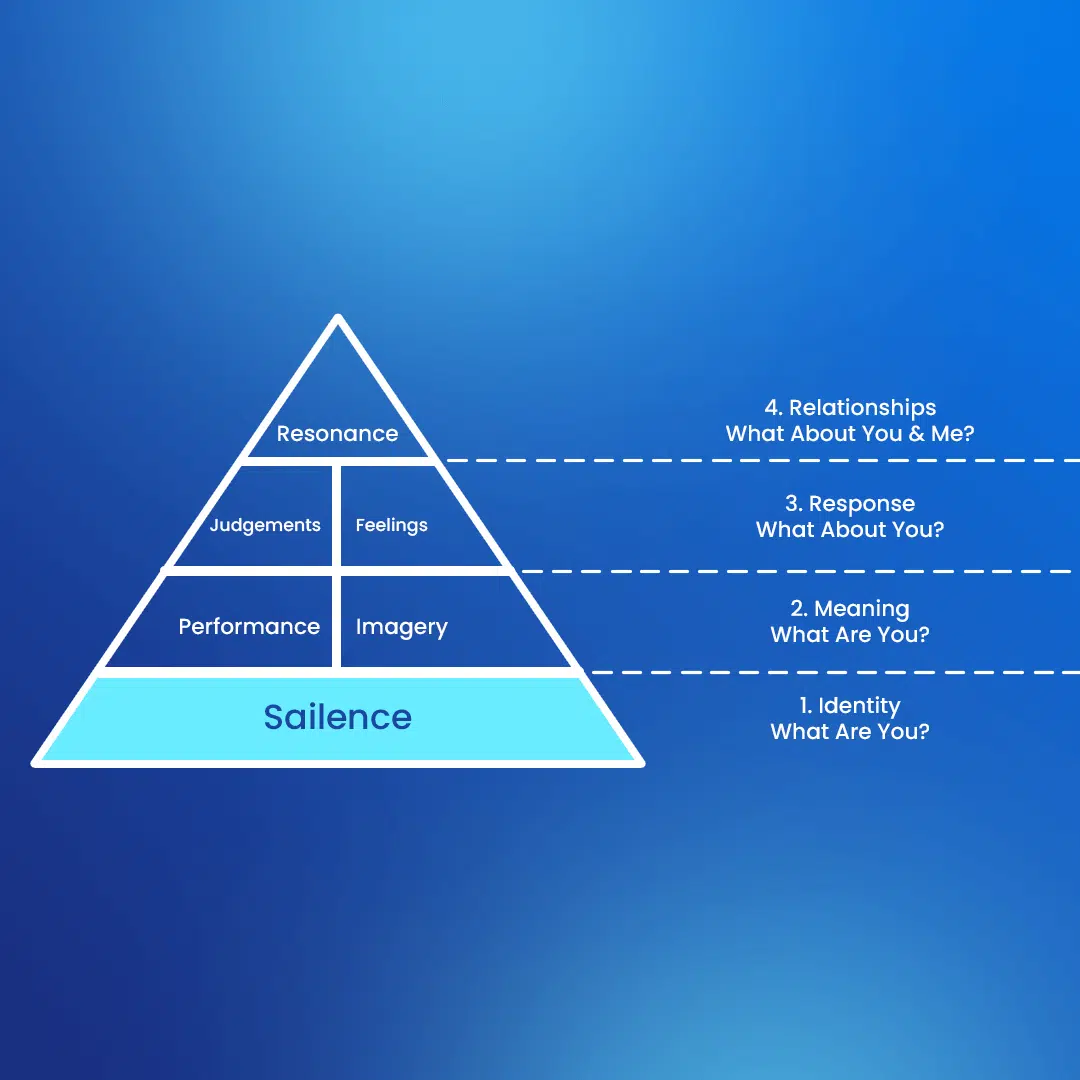 Keller's Brand Equity Model