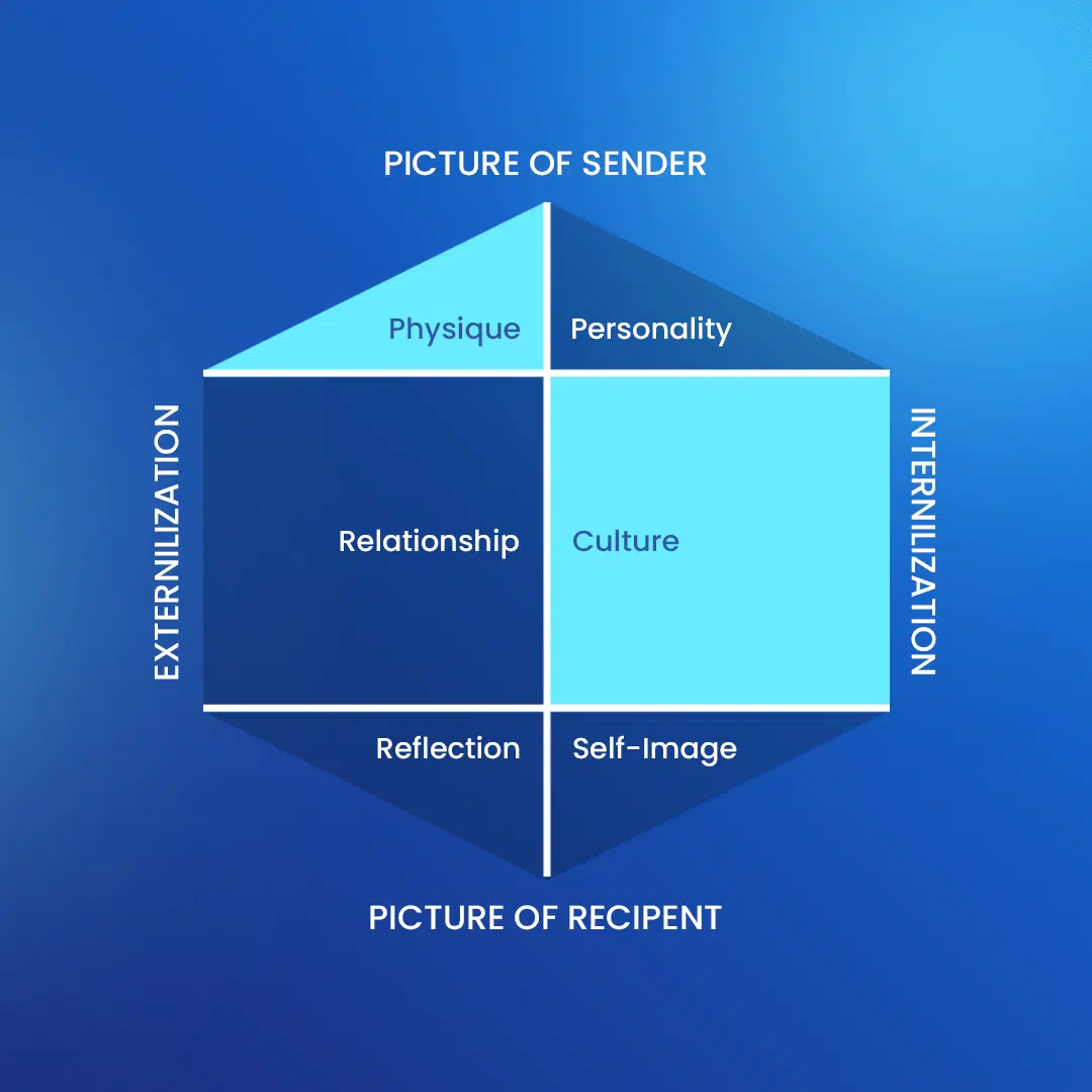 brand-identity-prism