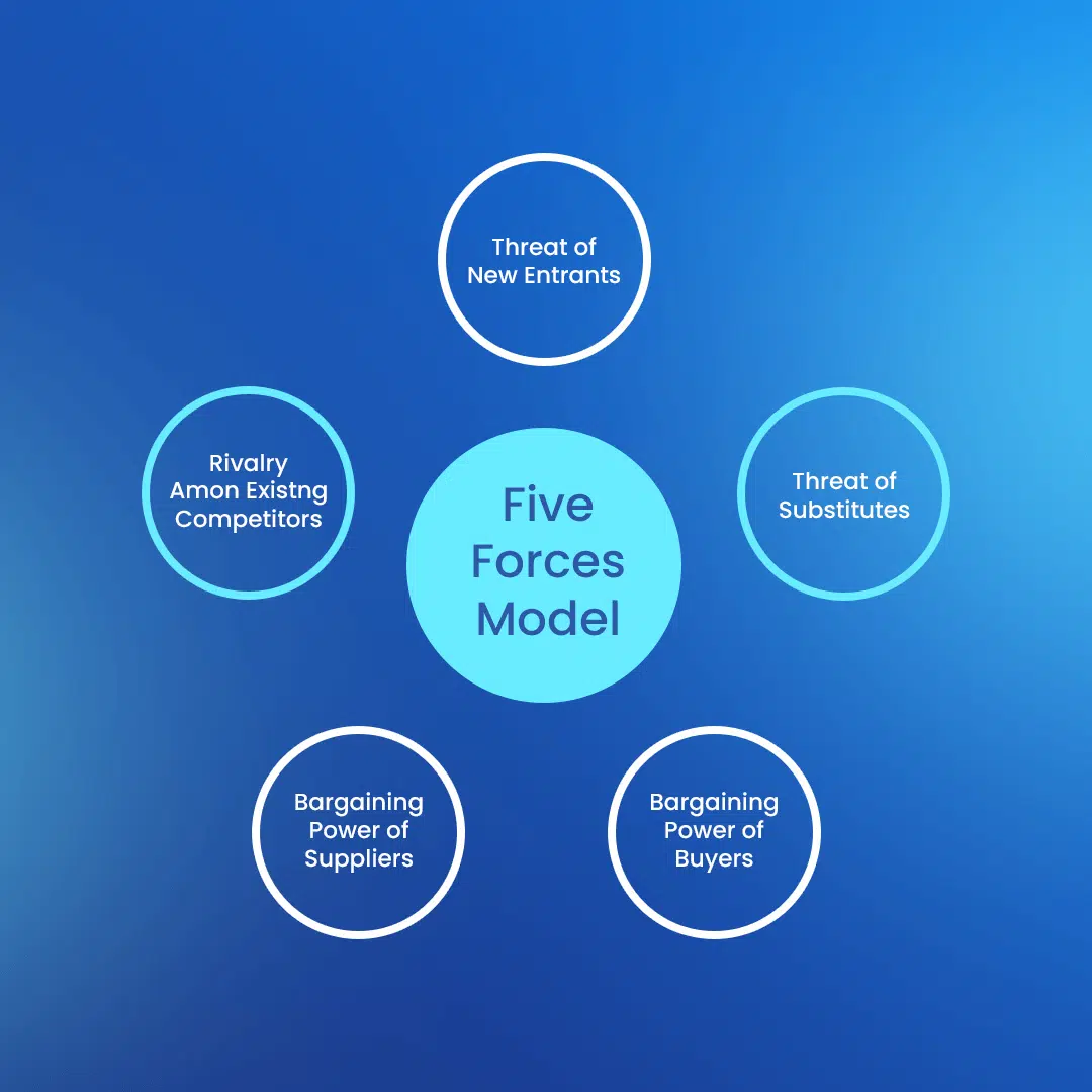 Porter's Five Forces